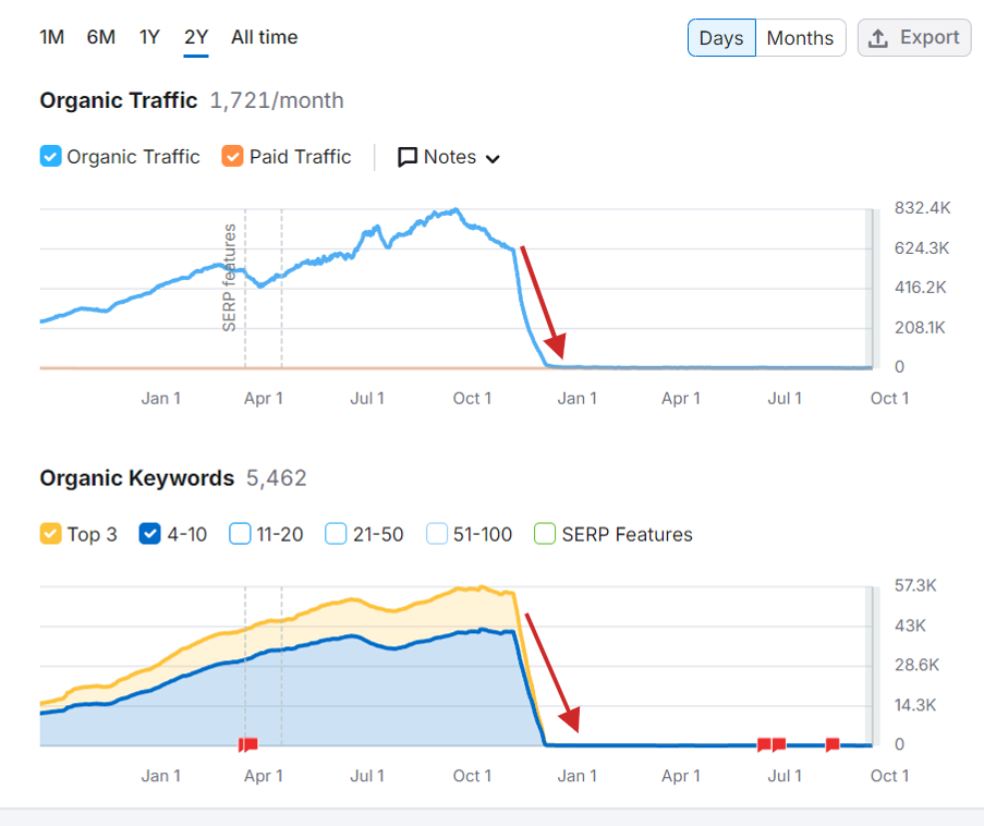 A website that gained 830K monthly visits from Google search vanished after the algorithm update.